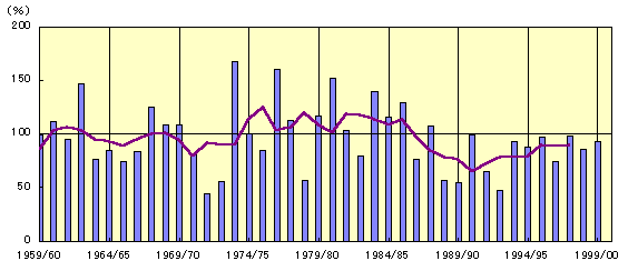 東北日本海側の年最深積雪平年比の推移