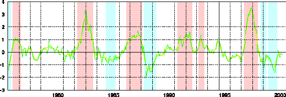 エルニーニョ監視海域の月平均海面水温偏差(℃)の推移(1976年1月〜 2000年9月)