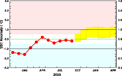 エルニーニョ予測モデルによるエルニーニョ監視海域の海面水温偏差予測