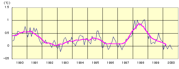 300〜850hPaの全球平均層厚換算温度偏差の時系列