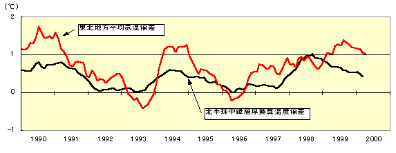 北半球中緯度層厚換算温度偏差と東北地方平均気温偏差の時系列