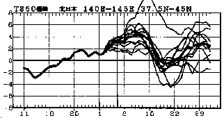 図 北日本850hPa高度(上空約1500m)での気温偏差の実況と予報