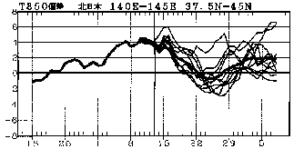図 北日本850hPa高度(上空約1500m)での気温偏差の実況と予報