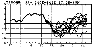 図 北日本850hPa高度(上空約1500m)での気温偏差の実況と予報