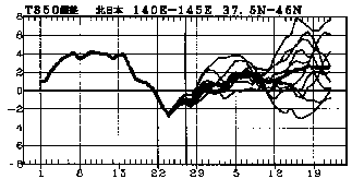 図 北日本850hPa高度(上空約1500m)での気温偏差の実況と予報