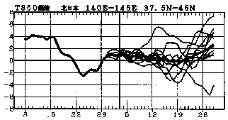 �}�@�k���{850hPa���x�i����1500m�j�ł̋C���΍��̎����Ɨ\��