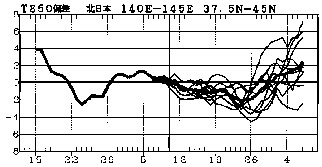 図 北日本850hPa高度(上空約1500m)での気温偏差の実況と予報