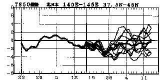 �}�@�k���{850hPa���x�i����1500m�j�ł̋C���΍��̎����Ɨ\��