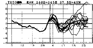 �}�@�k���{850hPa���x�i����1500m�j�ł̋C���΍��̎����Ɨ\��
