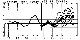 図 北日本850hPa高度(上空約1500m)での気温偏差の実況と予報