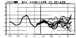 �}�@�k���{850hPa���x�i����1500m�j�ł̋C���΍��̎����Ɨ\��