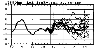 図 北日本850hPa高度(上空約1500m)での気温偏差の実況と予報