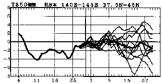 図 北日本850hPa高度(上空約1500m)での気温偏差の実況と予報