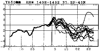 図 北日本850hPa高度(上空約1500m)での気温偏差の実況と予報