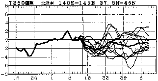�}�@�k���{850hPa���x�i����1500m�j�ł̋C���΍��̎����Ɨ\��