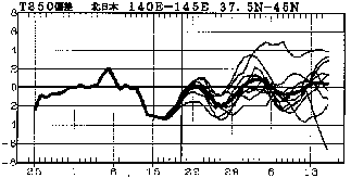 �}�@�k���{850hPa���x�i����1500m�j�ł̋C���΍��̎����Ɨ\��