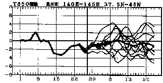図 北日本850hPa高度(上空約1500m)での気温偏差の実況と予報