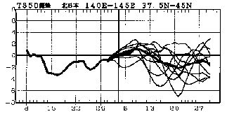 �}�@�k���{850hPa���x�i����1500m�j�ł̋C���΍��̎����Ɨ\��