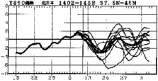 図 北日本850hPa高度(上空約1500m)での気温偏差の実況と予報