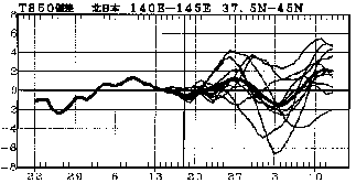 �}�@�k���{850hPa���x�i����1500m�j�ł̋C���΍��̎����Ɨ\��