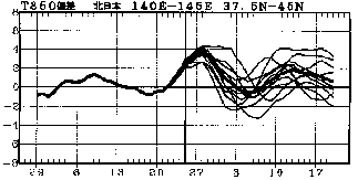 図 北日本850hPa高度(上空約1500m)での気温偏差の実況と予報
