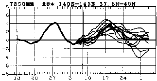 図 北日本850hPa高度(上空約1500m)での気温偏差の実況と予報