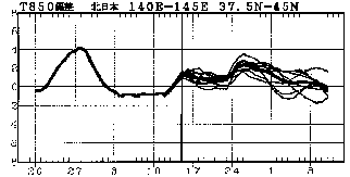図 北日本850hPa高度(上空約1500m)での気温偏差の実況と予報