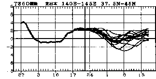 �}�@�k���{850hPa���x�i����1500m�j�ł̋C���΍��̎����Ɨ\��