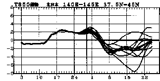 �}�@�k���{850hPa���x�i����1500m�j�ł̋C���΍��̎����Ɨ\��