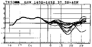 図 北日本850hPa高度(上空約1500m)での気温偏差の実況と予報