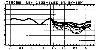 図 北日本850hPa高度(上空約1500m)での気温偏差の実況と予報