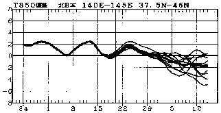 �}�@�k���{850hPa���x�i����1500m�j�ł̋C���΍��̎����Ɨ\��