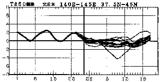 �}�@�k���{850hPa���x�i����1500m�j�ł̋C���΍��̎����Ɨ\��