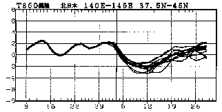 図 北日本850hPa高度(上空約1500m)での気温偏差の実況と予報