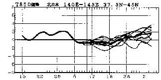 図 北日本850hPa高度(上空約1500m)での気温偏差の実況と予報
