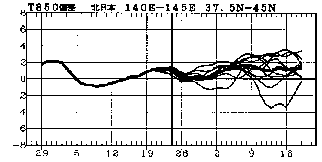 �}�@�k���{850hPa���x�i����1500m�j�ł̋C���΍��̎����Ɨ\��