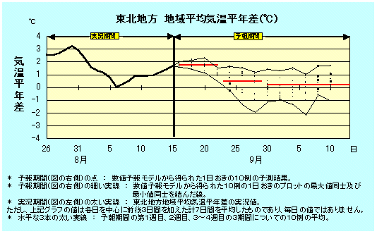 東北地方地域平均気温平年差の実況と卵ェ結果