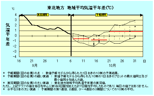 東北地方地域平均気温平年差の実況と卵ェ結果
