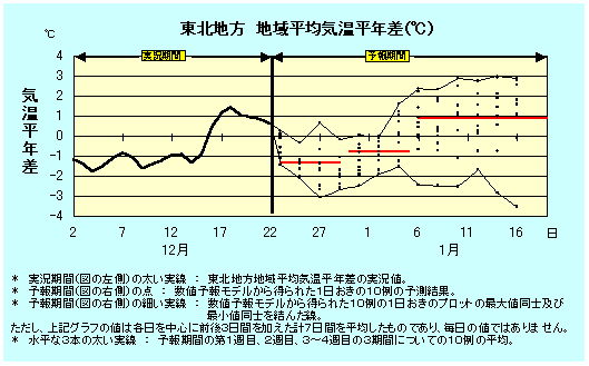 東北地方地域平均気温平年差の実況と卵ェ結果