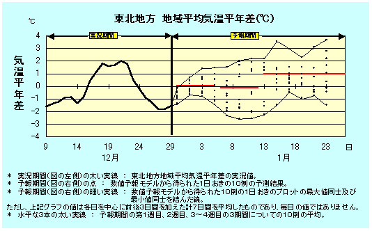 東北地方地域平均気温平年差の実況と卵ェ結果