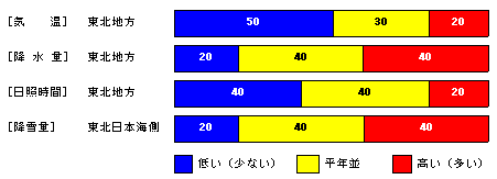 �������P�����̋C���A�~���ʁA���Ǝ��ԁA�~��ʂ̊e�����̊m���i���j