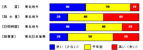 �������P�����̋C���A�~���ʁA���Ǝ��ԁA�~��ʂ̊e�����̊m���i���j