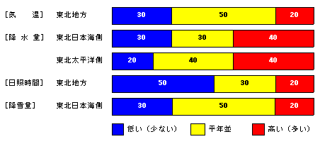 �������P�����̋C���A�~���ʁA���Ǝ��ԁA�~��ʂ̊e�����̊m���i���j