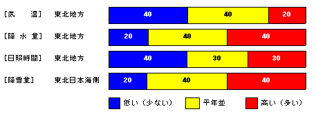 向こう1か月の気温、降水量、日照時間、降雪量の各等級の確率(%)
