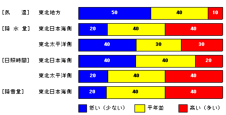 向こう1か月の気温、降水量、日照時間、降雪量の各等級の確率(%)