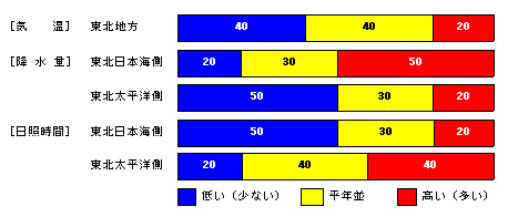 �������P�����̋C���A�~���ʁA���Ǝ��ԁA�~��ʂ̊e�����̊m���i���j