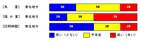 �������P�����̋C���A�~���ʁA���Ǝ��ԁA�~��ʂ̊e�����̊m���i���j