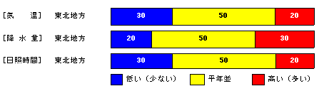 向こう1か月の気温、降水量、日照時間、降雪量の各等級の確率(%)