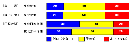 向こう1か月の気温、降水量、日照時間、降雪量の各等級の確率(%)
