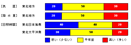 向こう1か月の気温、降水量、日照時間、降雪量の各等級の確率(%)